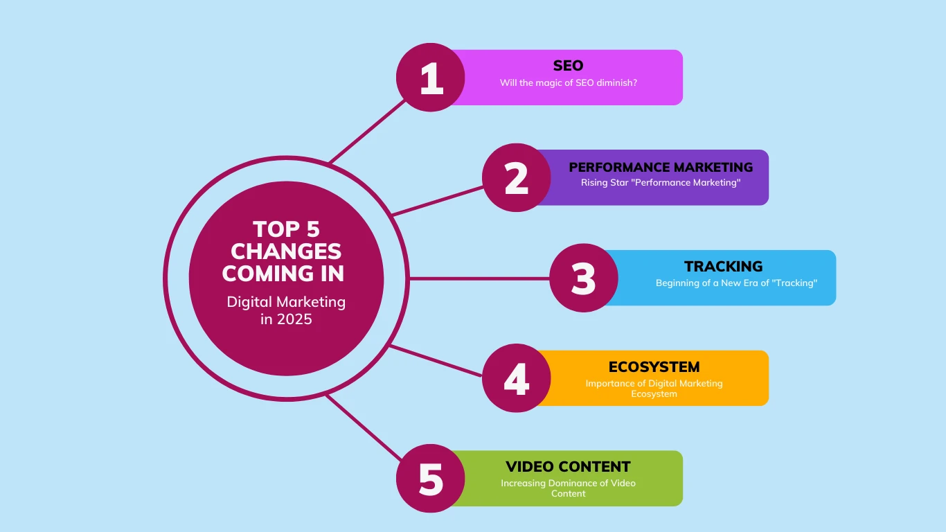 Top 5 changes coming in Digital Marketing in 2025 