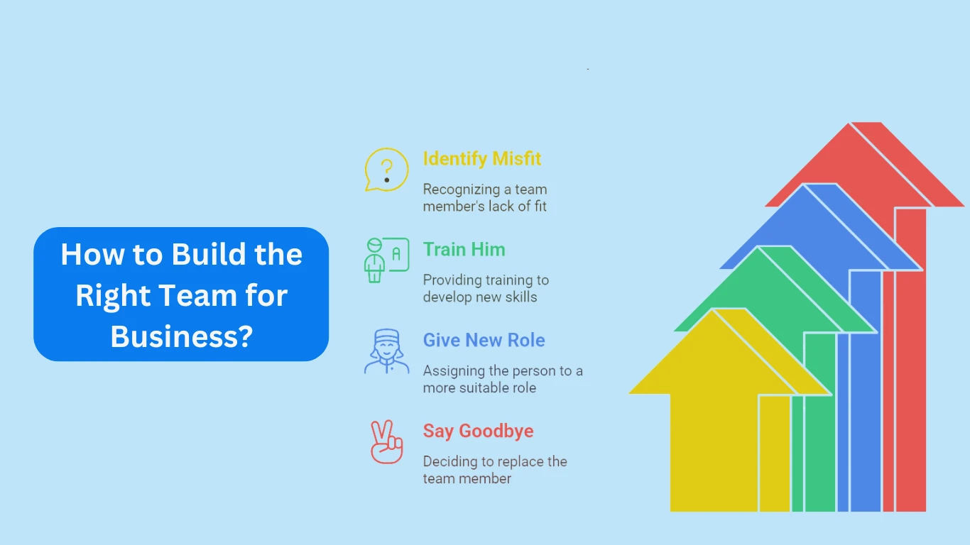 How to Build the Right Team for Business?